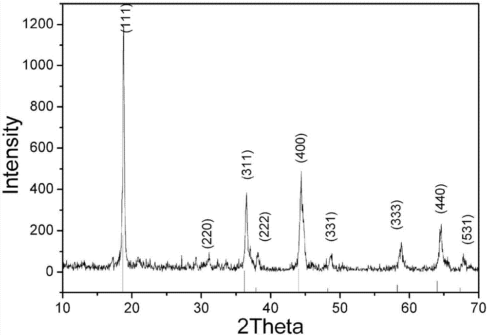 Lithium manganese silicate material for lithium ion battery positive electrode material and preparation method of manganese silicate material