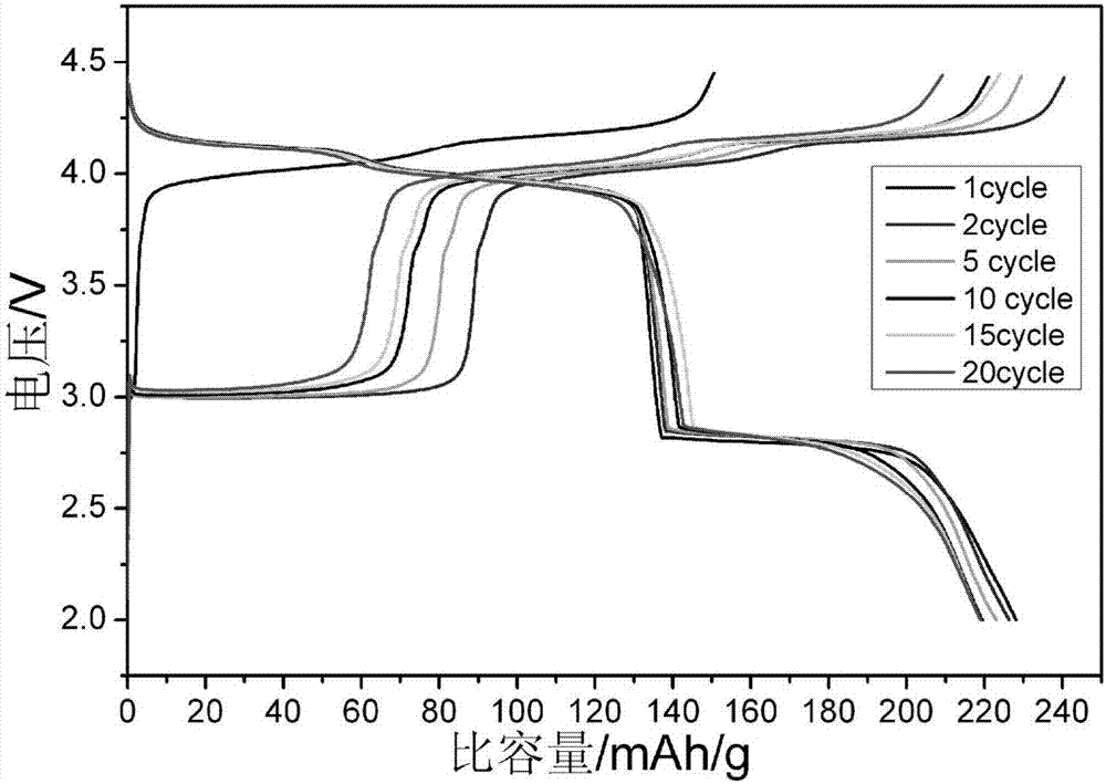 Lithium manganese silicate material for lithium ion battery positive electrode material and preparation method of manganese silicate material