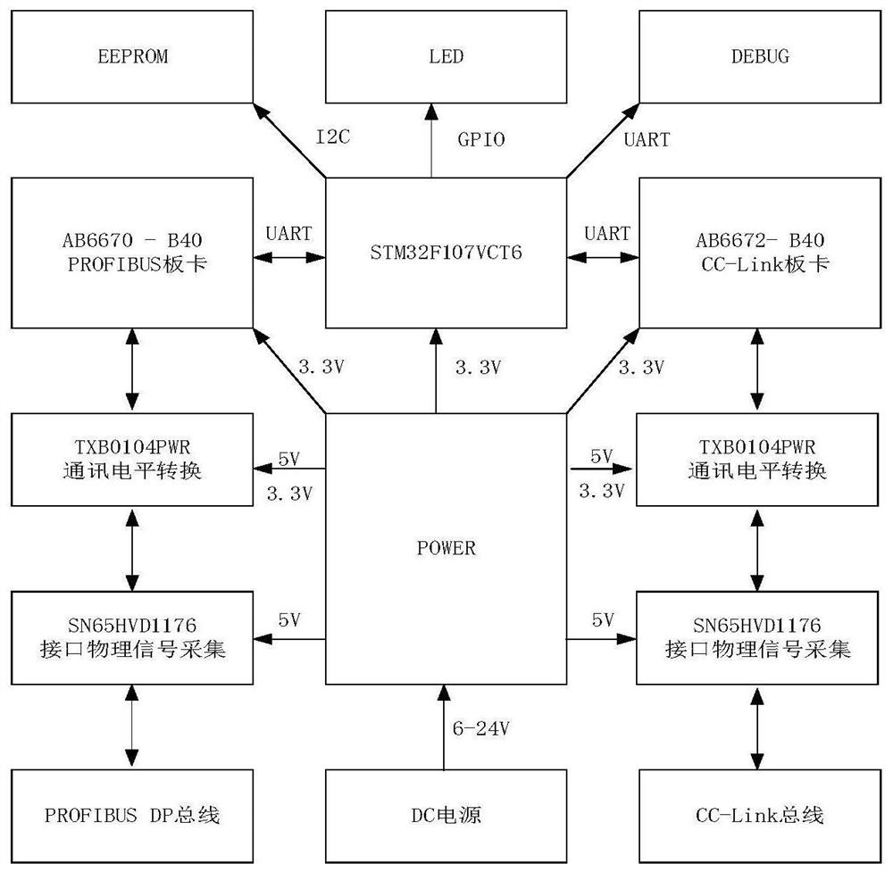 Protocol converter for PROFIBUS-DP and CC-Link