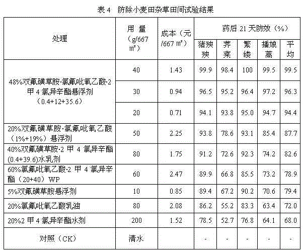 A kind of wheat field herbicide composition