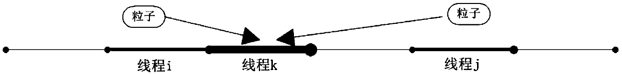 A Parallel Method of Line Assignment to Remove Data Races in Parallel Particle Simulation Algorithms