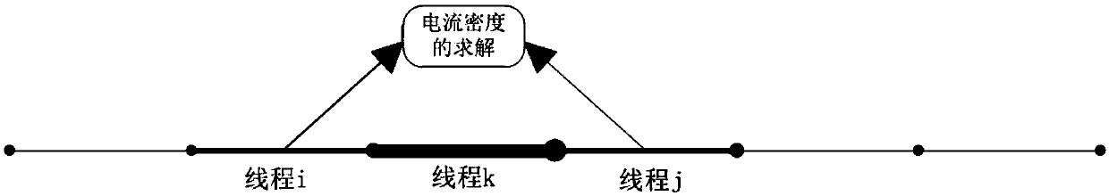 A Parallel Method of Line Assignment to Remove Data Races in Parallel Particle Simulation Algorithms