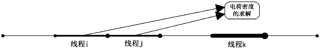 A Parallel Method of Line Assignment to Remove Data Races in Parallel Particle Simulation Algorithms