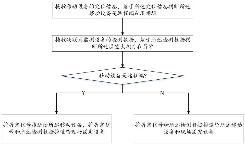 Greenhouse intelligent monitoring method and system based on Internet of Things technology