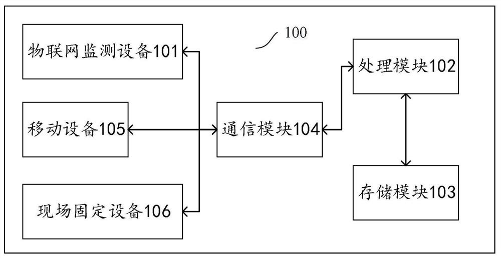 Greenhouse intelligent monitoring method and system based on Internet of Things technology