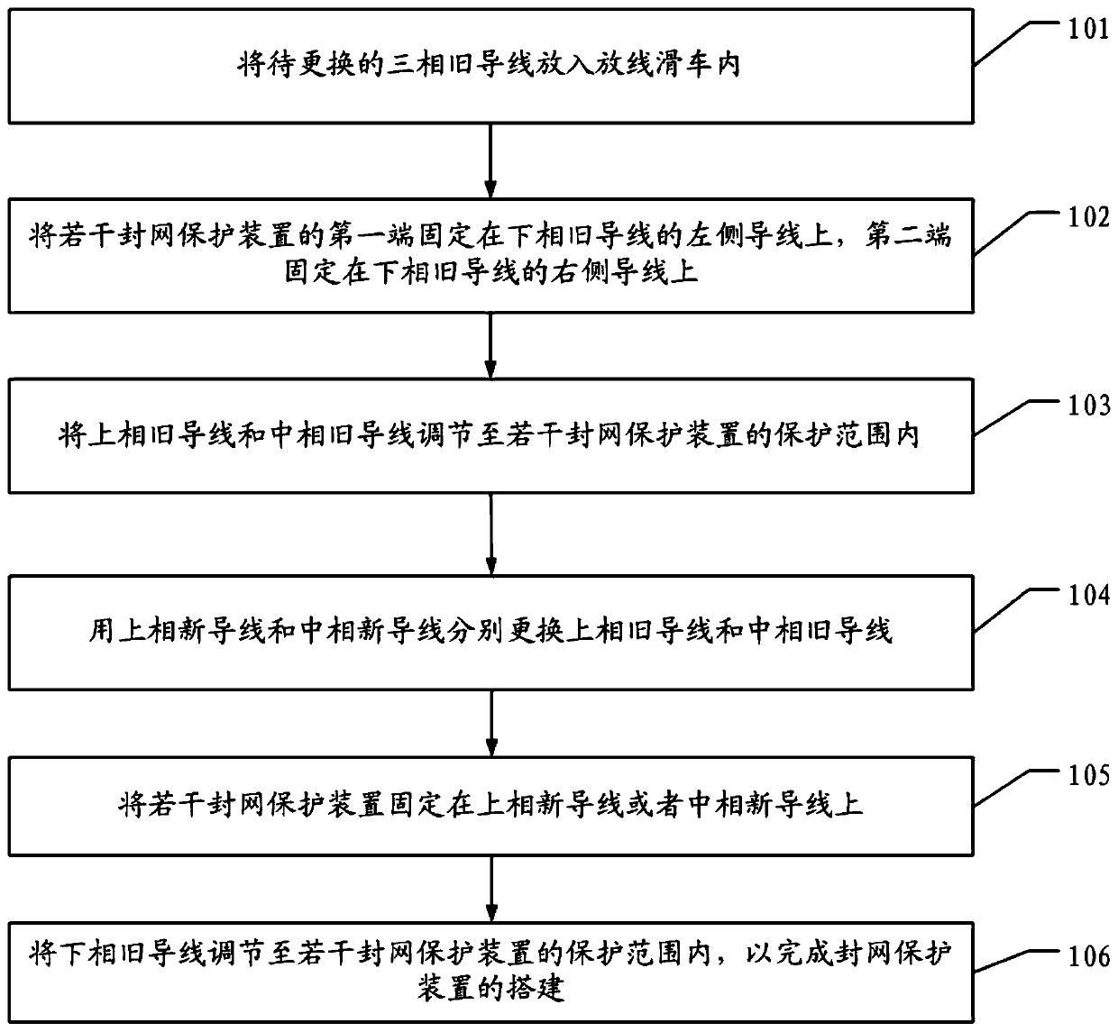 Method for constructing blocking protection devices of three-phase wire