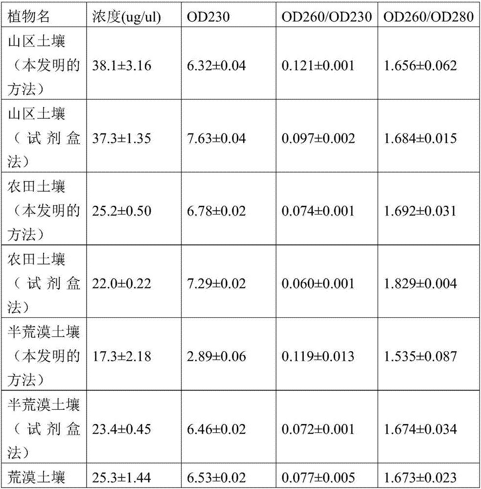 Method for efficiently extracting DNA (Deoxyribonucleic Acid) of microbe in soil