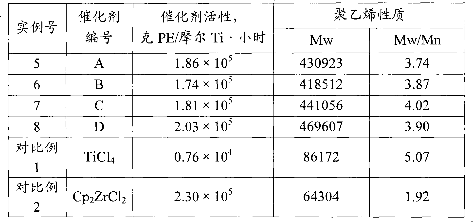 Catalyst for polymerization of olefins, preparation method thereof and applications