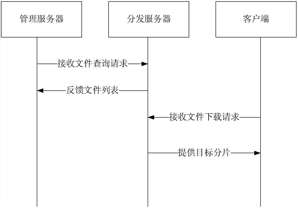 File distribution method and system, file downloading method, distribution server and client