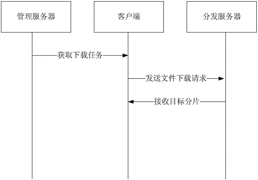 File distribution method and system, file downloading method, distribution server and client