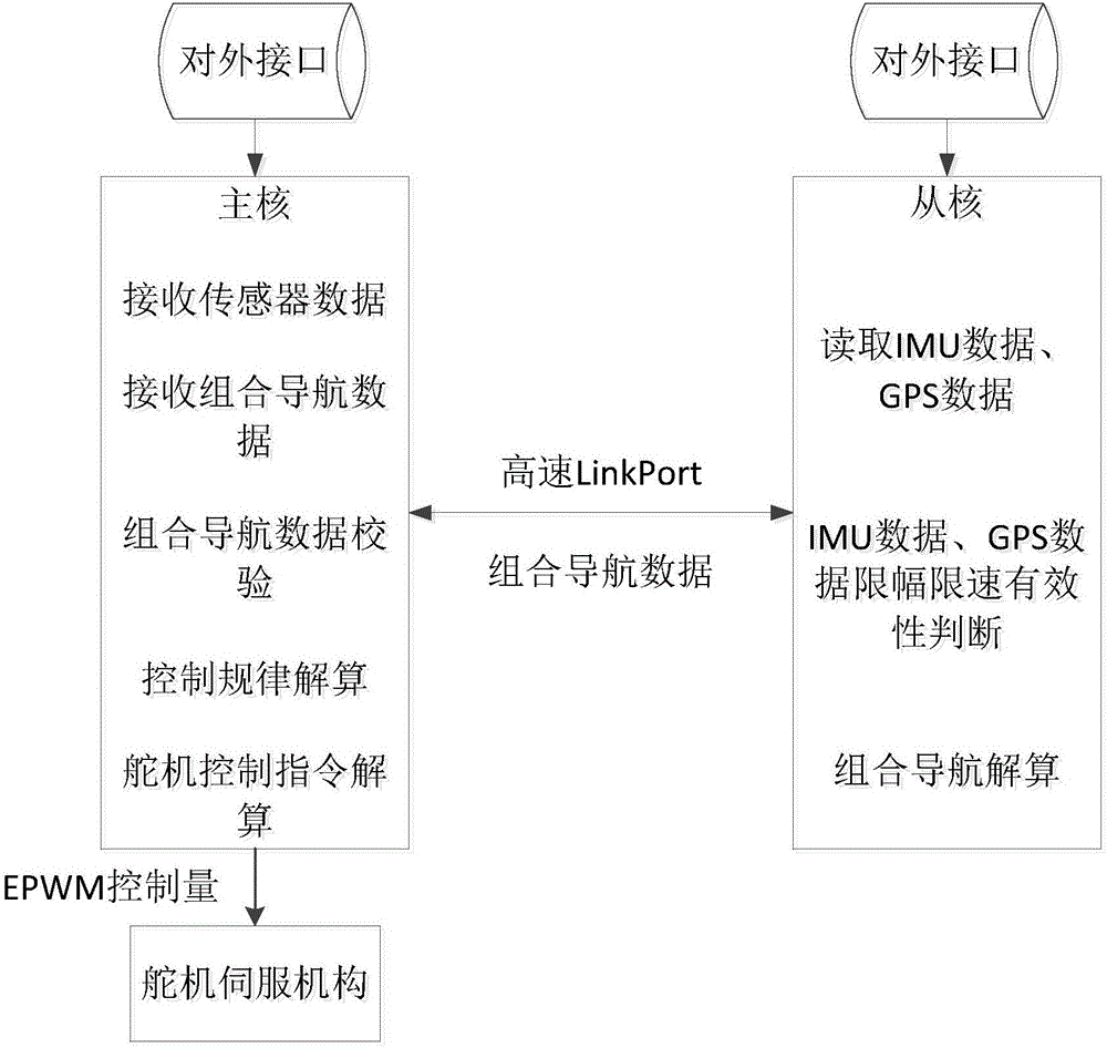 Embedded dual-core flight control software architecture method based on high-speed Linkport ports