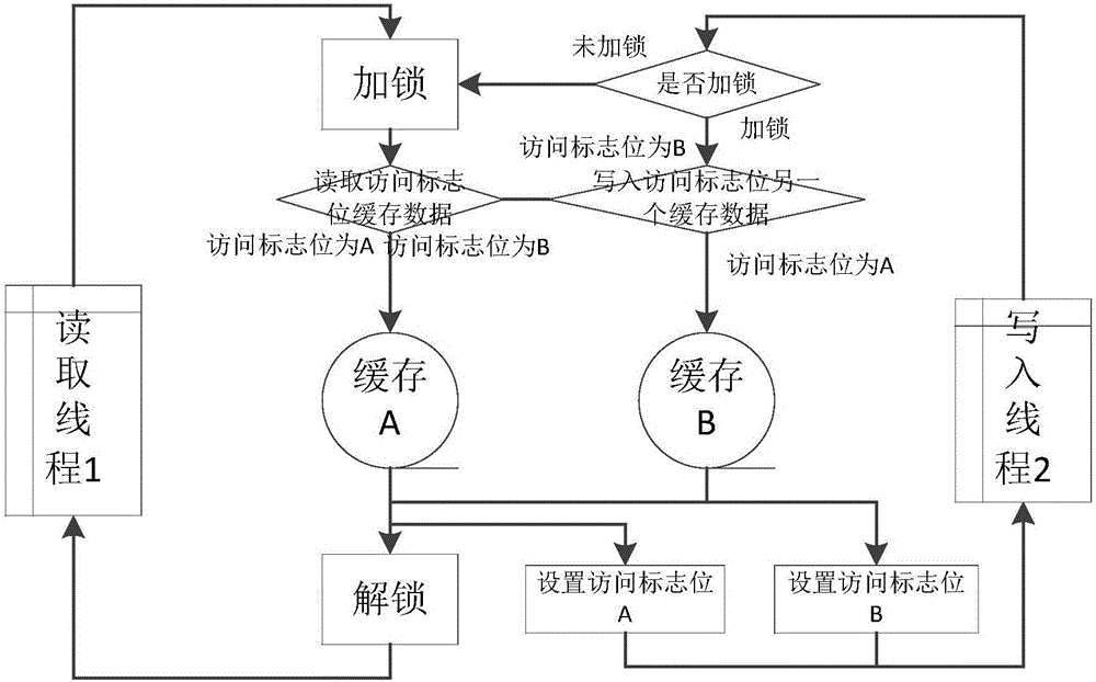 Embedded dual-core flight control software architecture method based on high-speed Linkport ports