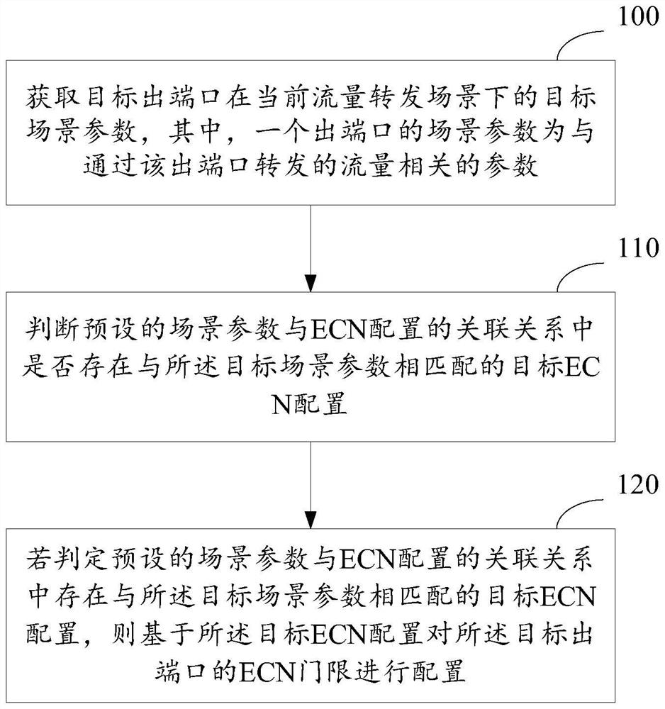 ECN threshold configuration method and device