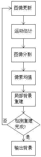 Method for structurally reconstructing background for intelligent video monitoring