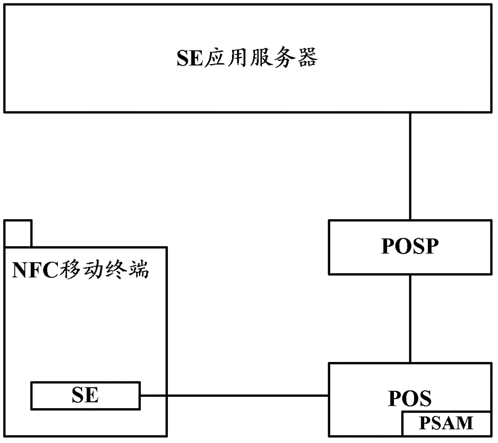 Method for realizing information interaction as non-contact mode, correlation equipment and system