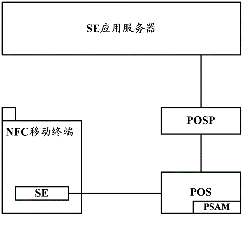 Method for realizing information interaction as non-contact mode, correlation equipment and system