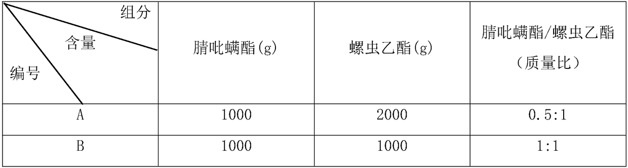 Pesticide composition containing cyenopyrafen and spirotetramat and preparation method thereof