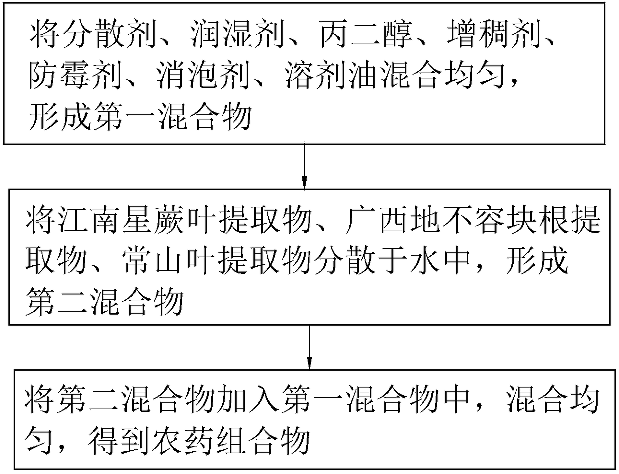 Pesticide composition containing cyenopyrafen and spirotetramat and preparation method thereof