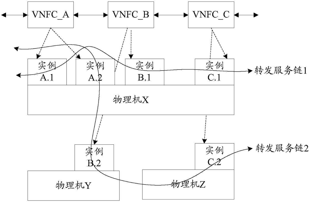 Service chain generation method and network function virtualization orchestrator (NFVO)