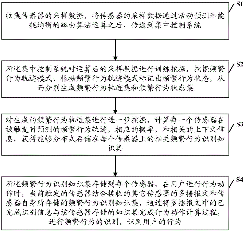 Distributed behavior identification method based on wireless sensor network