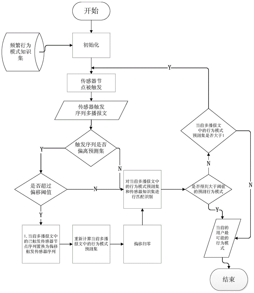 Distributed behavior identification method based on wireless sensor network