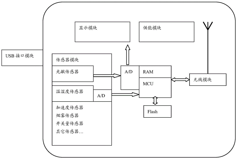 Distributed behavior identification method based on wireless sensor network