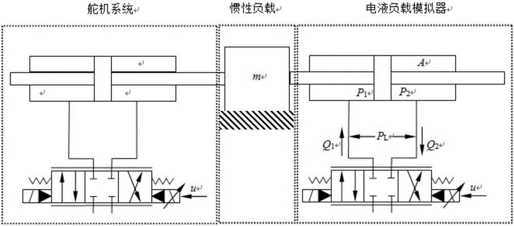 Electro hydraulic load simulator self-adaptive robust force control method