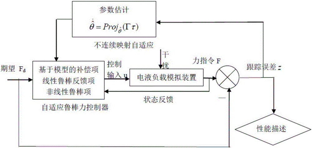 Electro hydraulic load simulator self-adaptive robust force control method