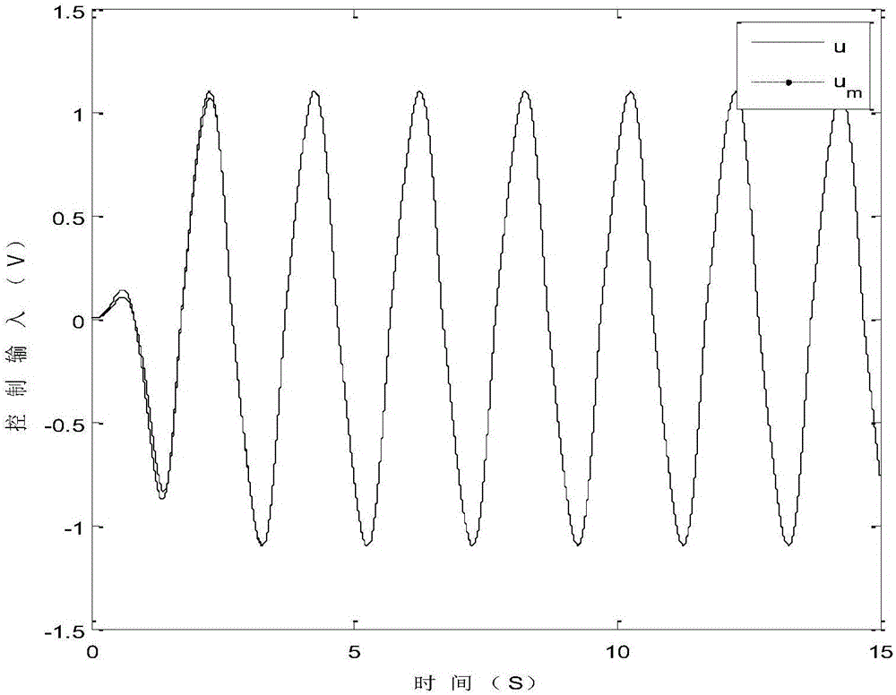 Electro hydraulic load simulator self-adaptive robust force control method