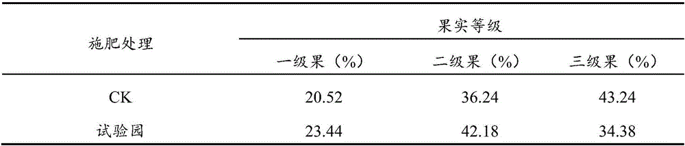 Fertilizing method for improving yield and quality of korla pears