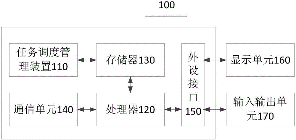 Method and device for task dispatching management