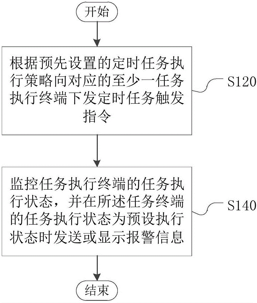 Method and device for task dispatching management