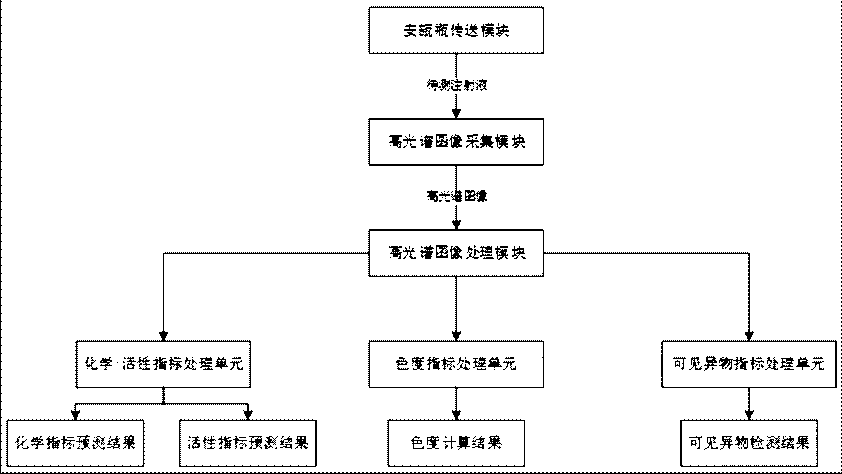 Hyperspectrum-based multi-index detection system for traditional Chinese medicine injection