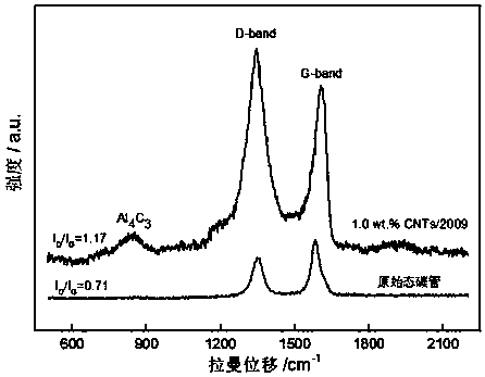 A kind of preparation method of carbon nanotube reinforced aluminum matrix composite material