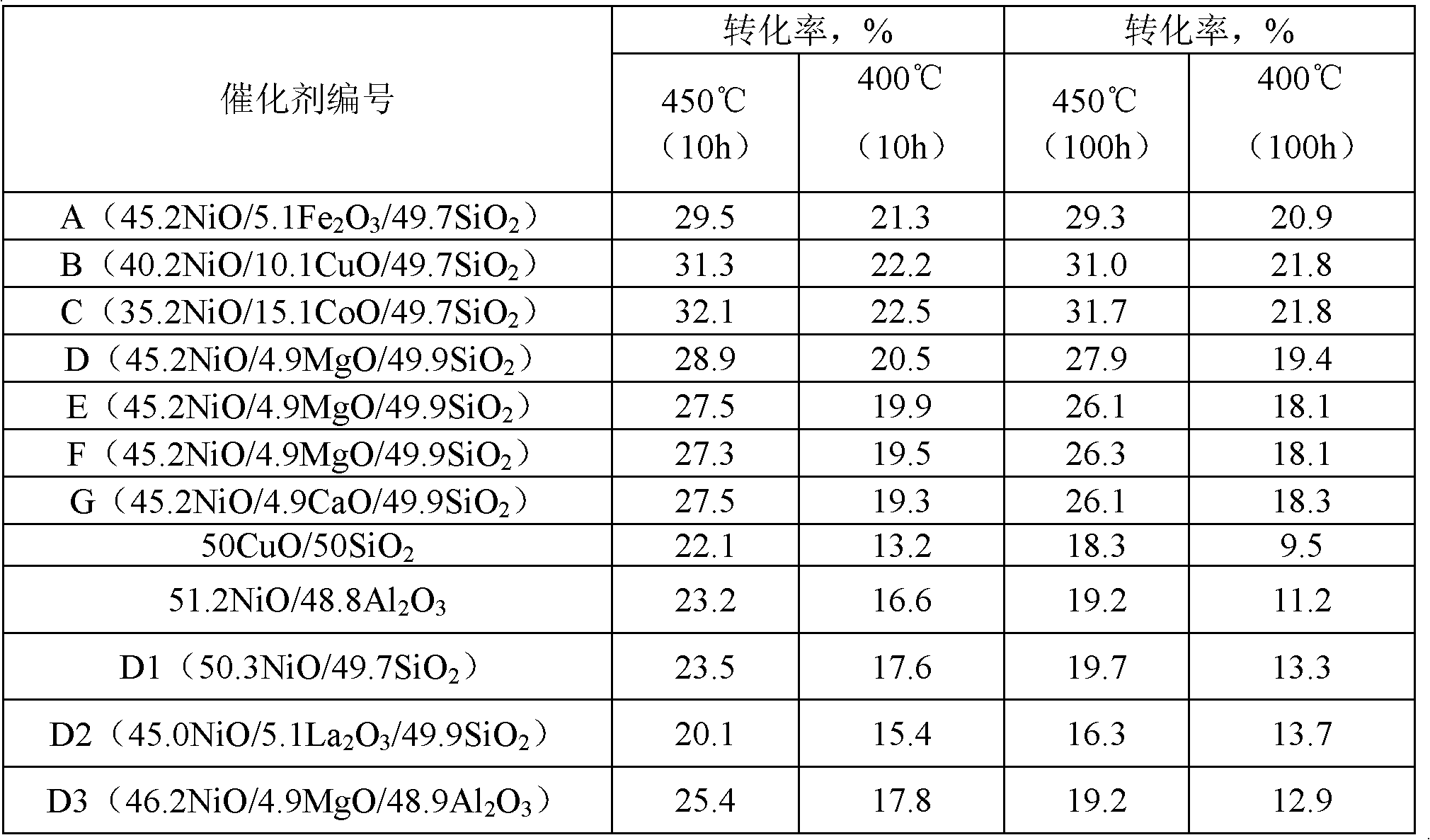 Catalyst as well as preparation method and application thereof