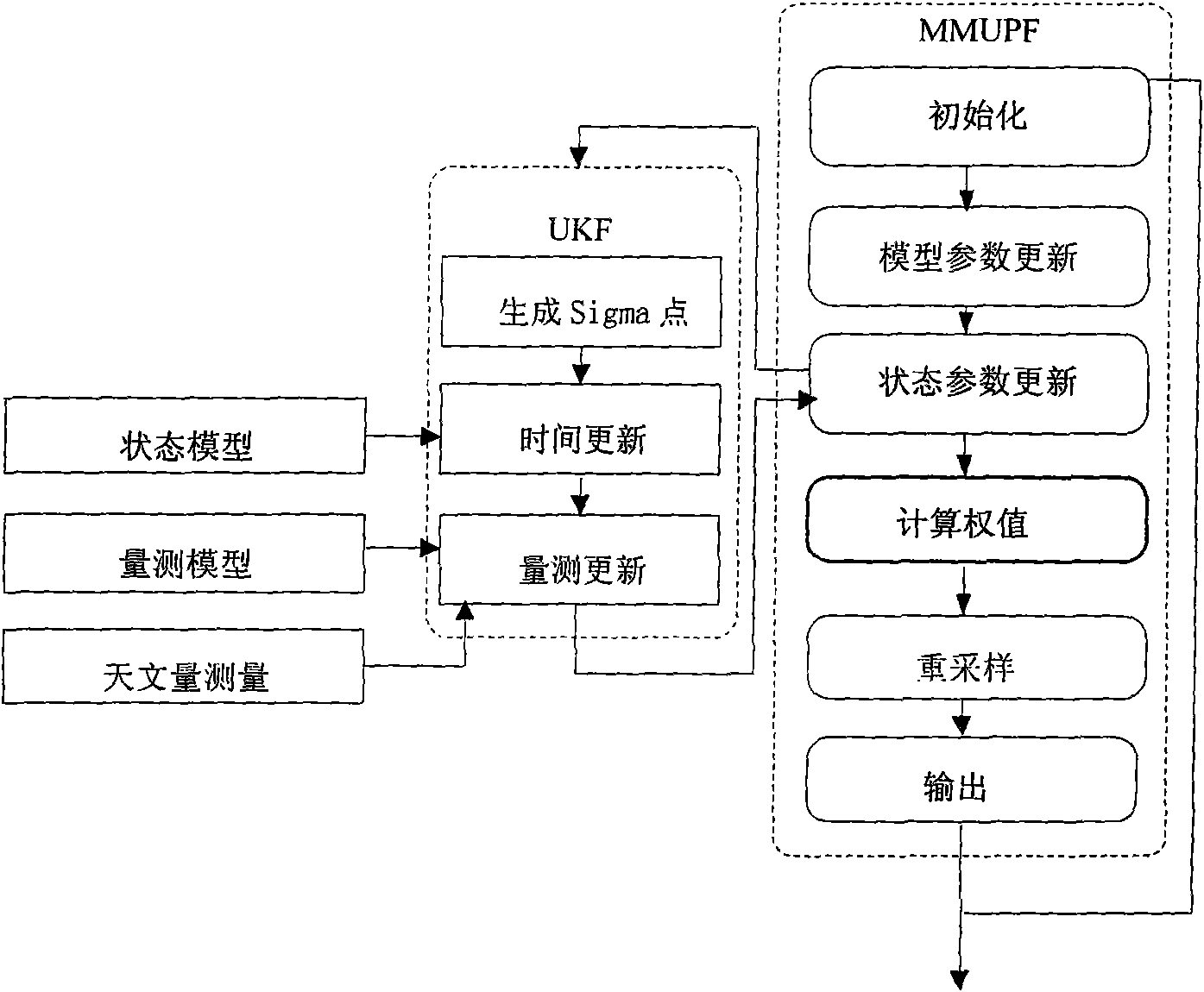 Autonomous astronomical navigation method of spark detector based on improved MMUPF filtering method