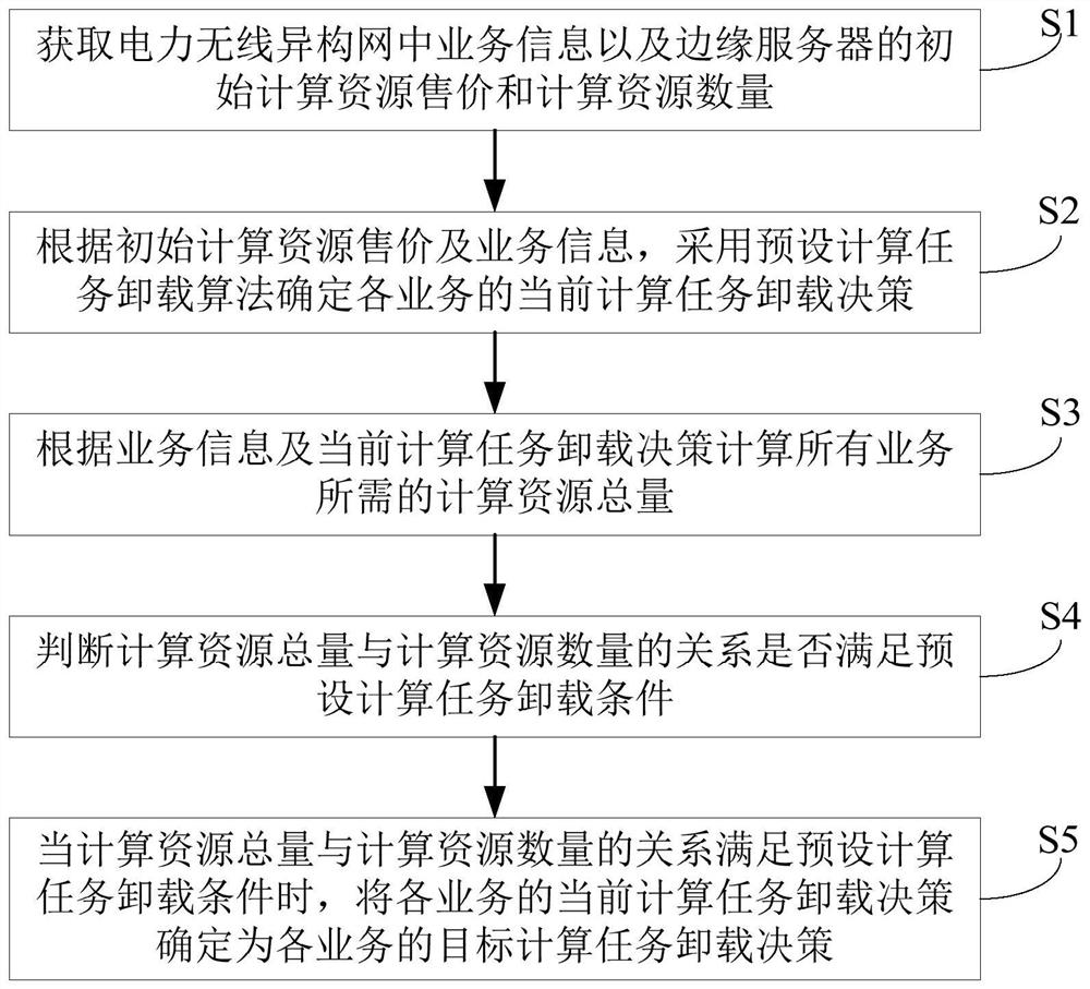 Calculation task unloading method and system in power wireless heterogeneous network