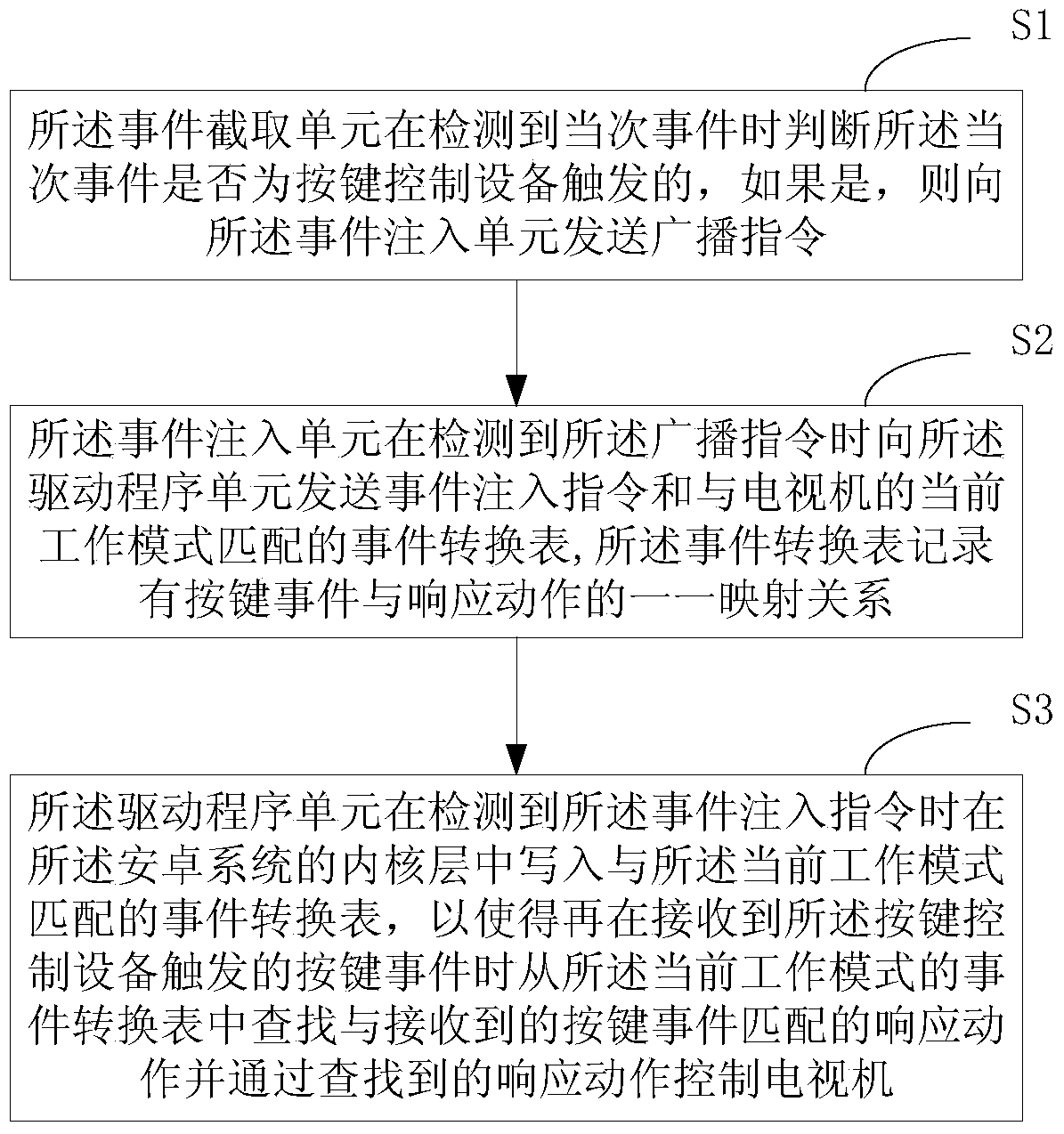 A method and device for controlling a TV based on an Android system