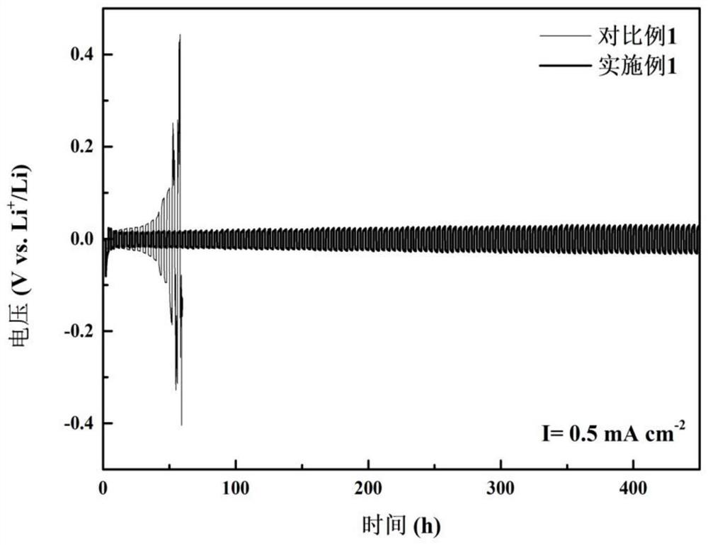 Gel type ionic liquid electrolyte for lithium ion battery as well as preparation method and application thereof