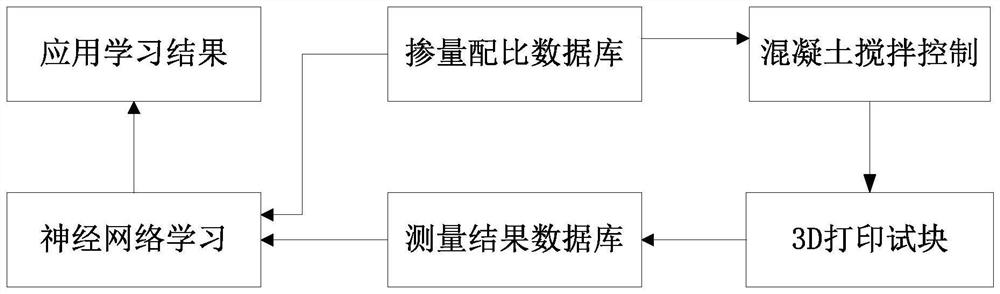 Method for intelligent trial preparation of 3D printing hybrid fiber concrete and control system