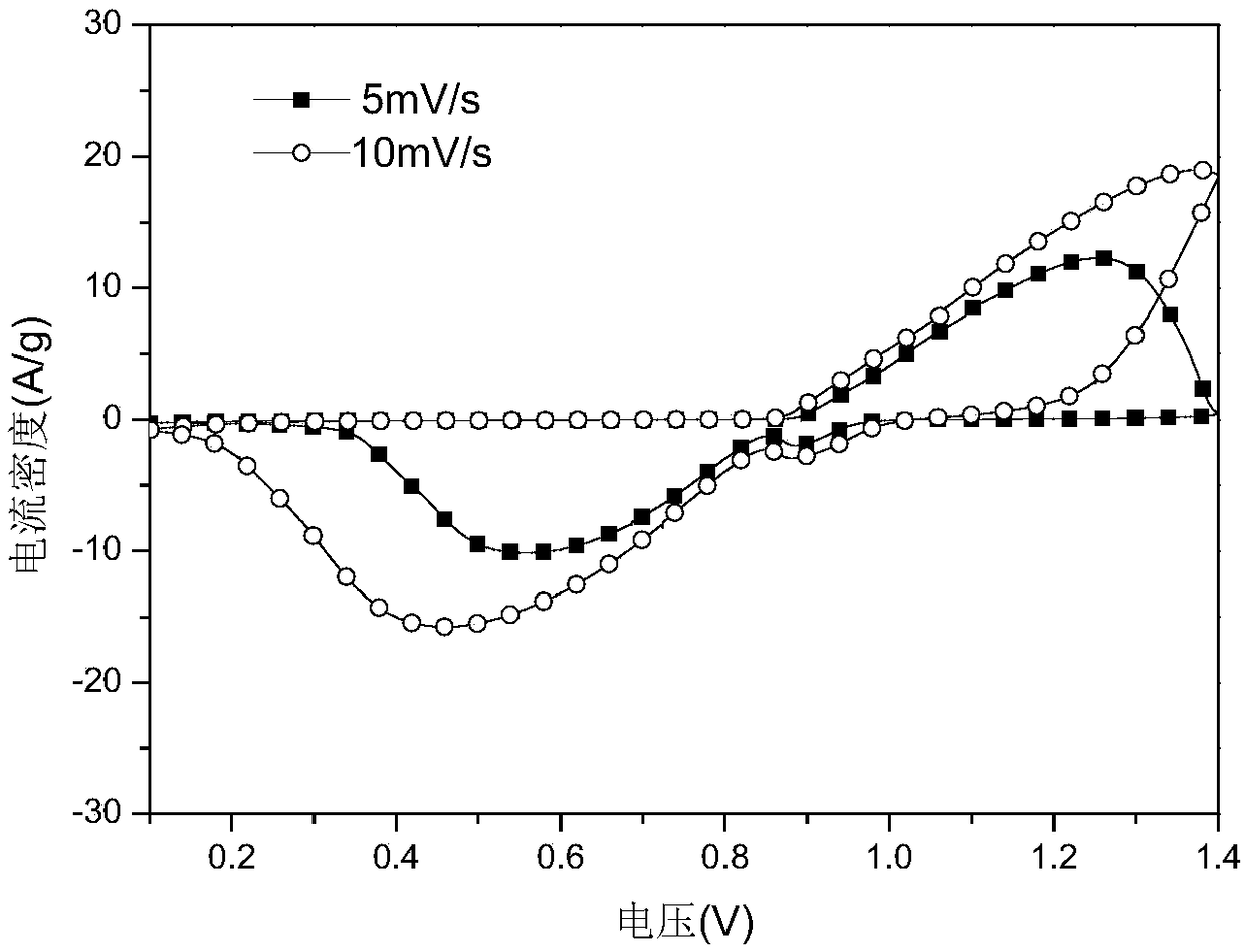 Preparation method and application of metal element doped BiOCl nanosheet material