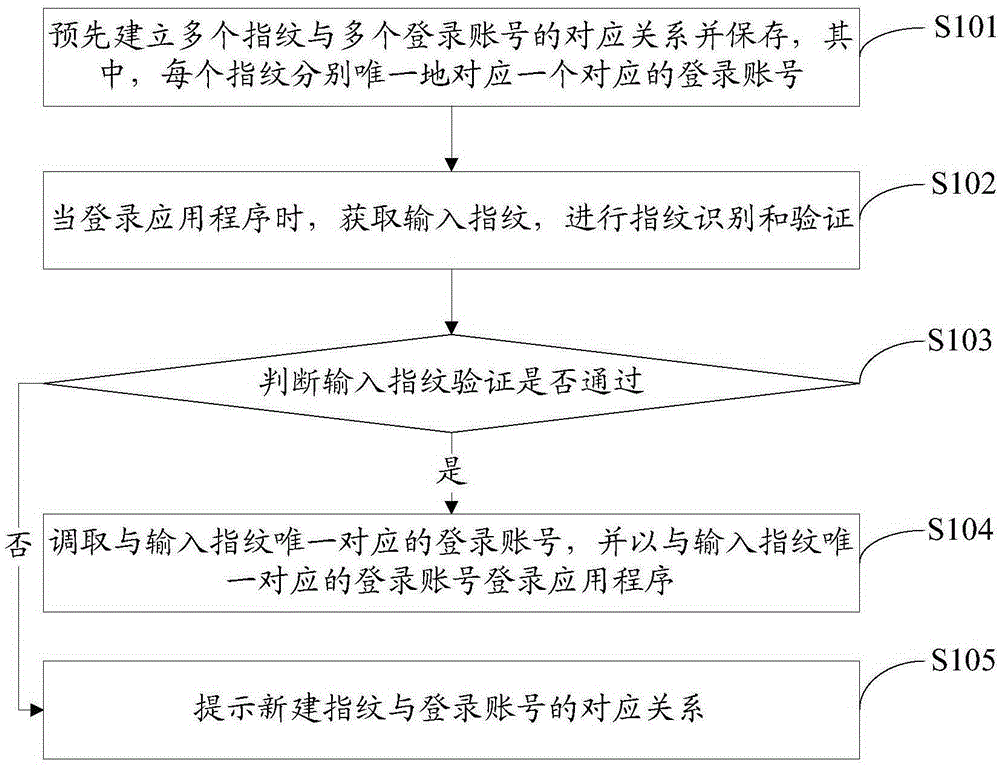 Login method and system for application program