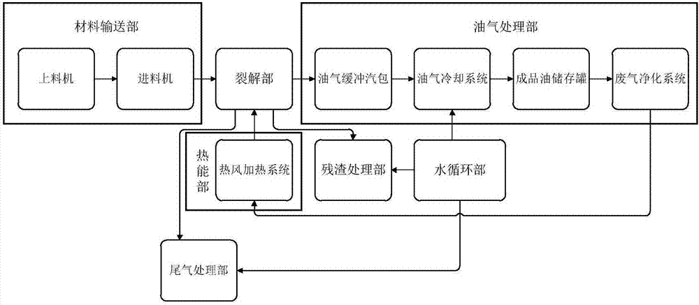 Low temperature continuous cracking system for rubber