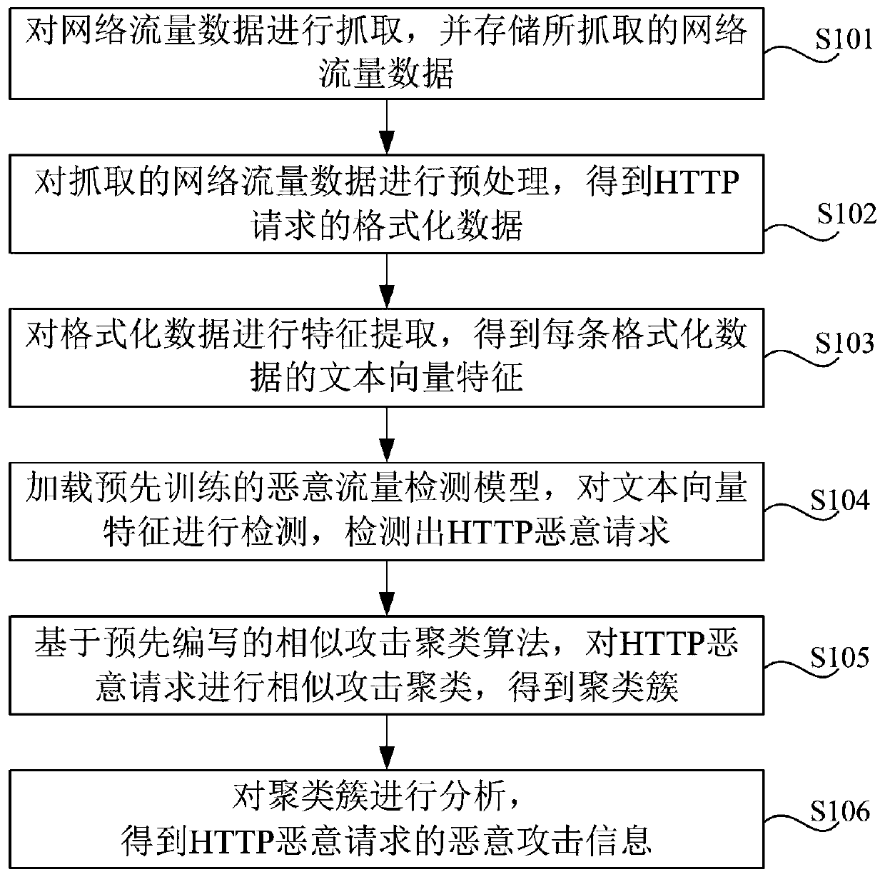 Detection method and system for HTTP malicious traffic