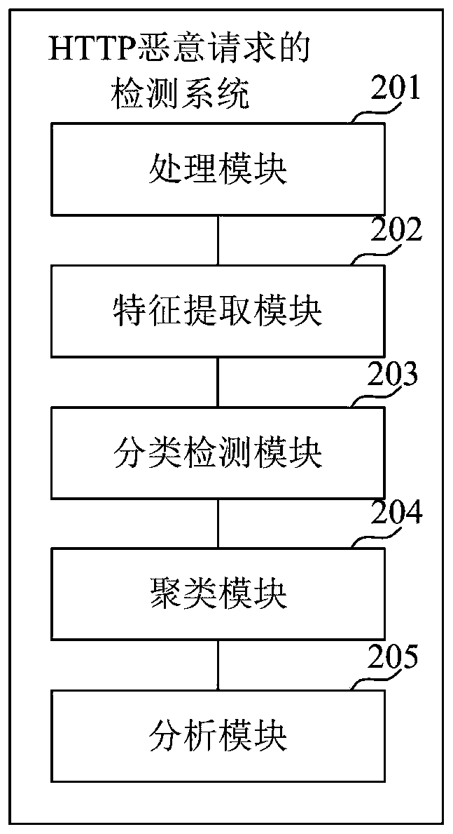 Detection method and system for HTTP malicious traffic