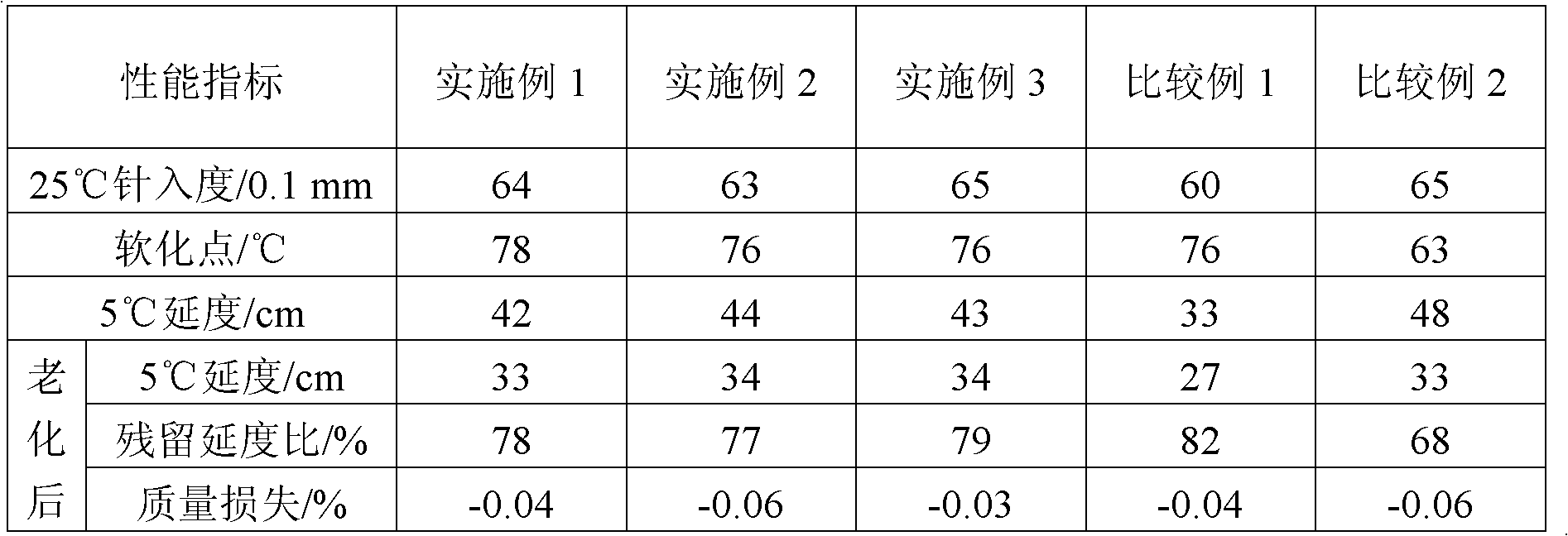 Composite modified asphalt and preparation method thereof