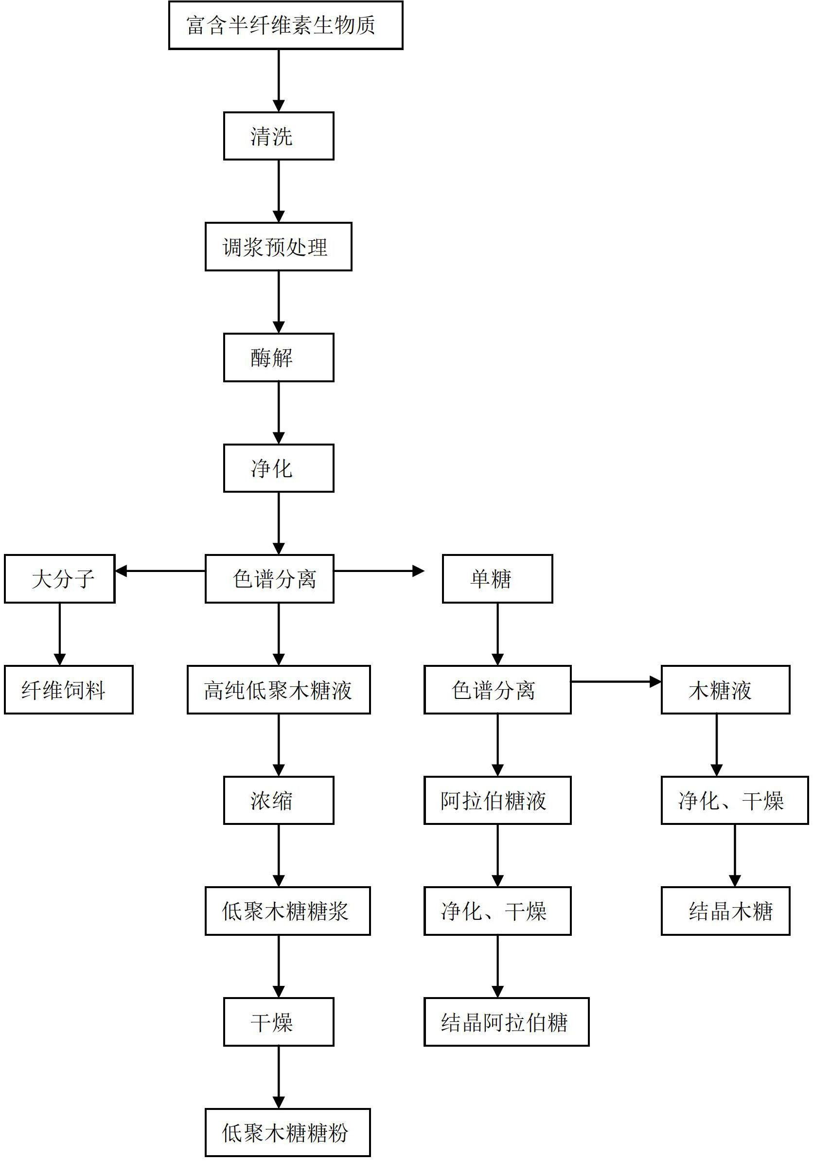 Bio-preparation method for production of high-purity xylo-oligosaccharide and coproduction of arabinose and xylose