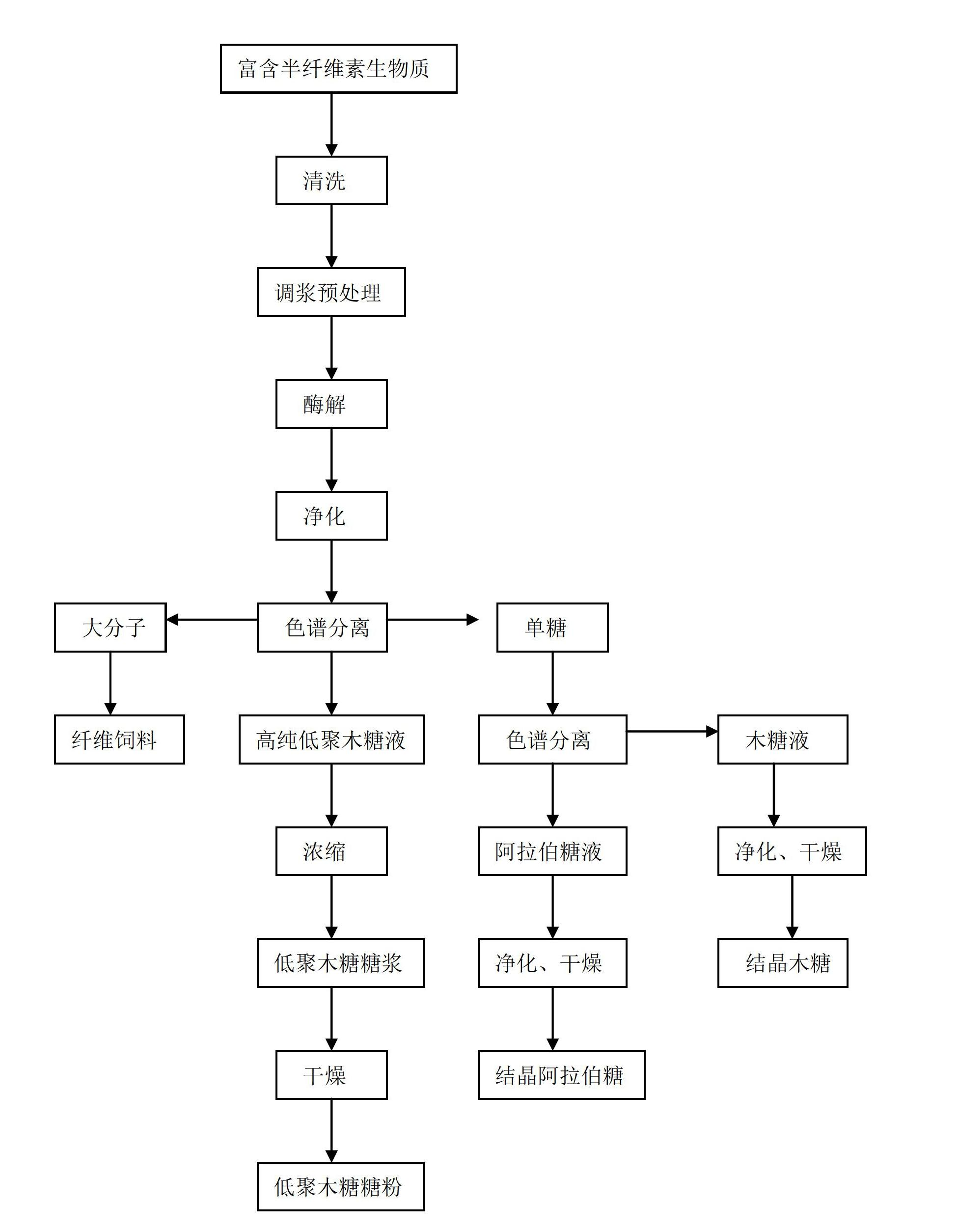 Bio-preparation method for production of high-purity xylo-oligosaccharide and coproduction of arabinose and xylose