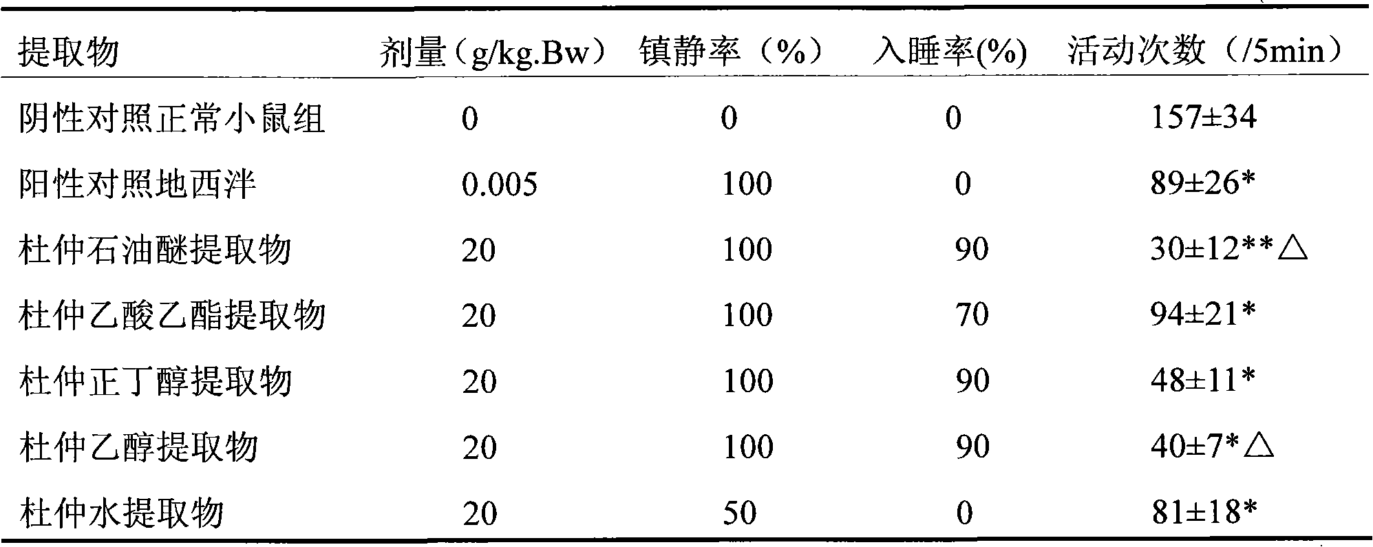 Application of eucommia ulmoides extracts