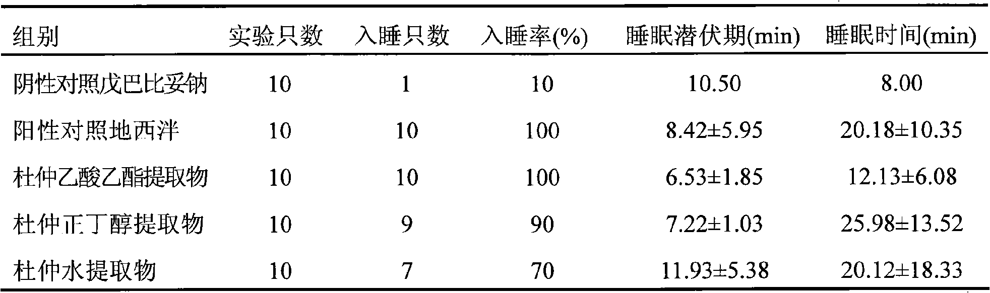 Application of eucommia ulmoides extracts